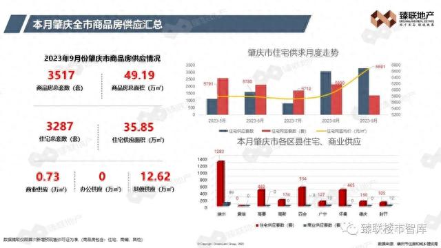 肇庆市房天产2023年9月市场监测陈述-7.jpg