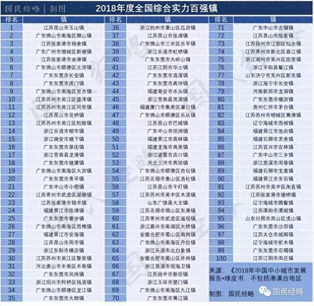 中国百强都会排名，广东占8个，佛山第22，中山第72-1.jpg