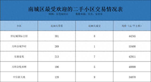 吐血收拾整顿！东莞“最好卖”的20个小区暴光，购房必看！-3.jpg