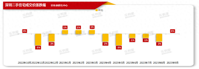 深圳“认房没有认贷”谦月：新居网签量借正在降，两脚房已睹降势-2.jpg