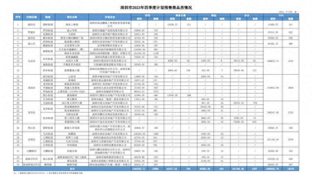 没有缺房：深圳那34个楼盘方案四时度开卖！前海时期也要上架-1.jpg