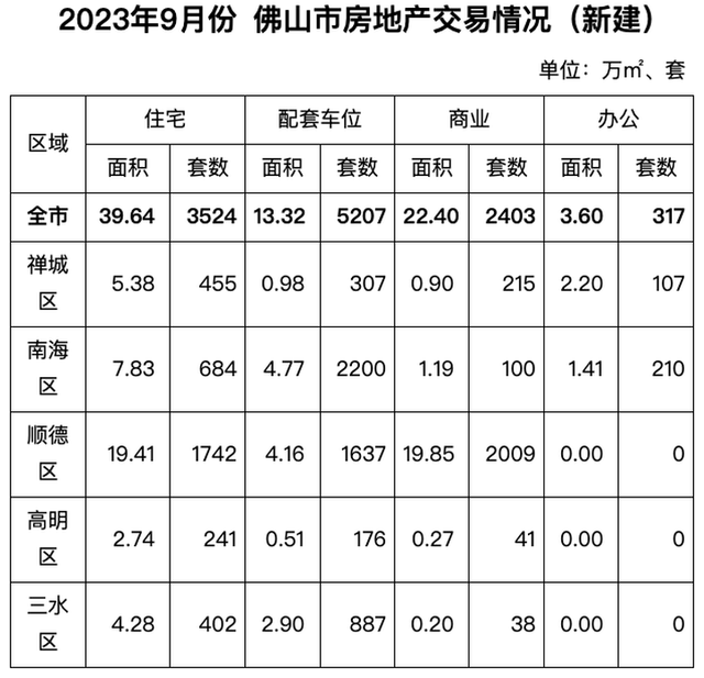 一脚回温！两脚连跌！佛山住建局：9月共卖房7792套-1.jpg