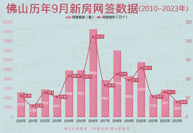 一脚回温！两脚连跌！佛山住建局：9月共卖房7792套-2.jpg