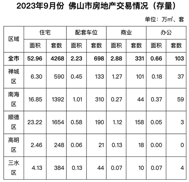 一脚回温！两脚连跌！佛山住建局：9月共卖房7792套-3.jpg