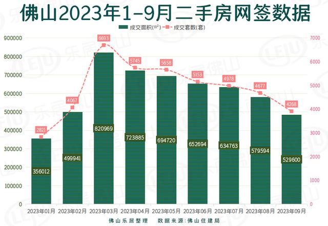 一脚回温！两脚连跌！佛山住建局：9月共卖房7792套-4.jpg