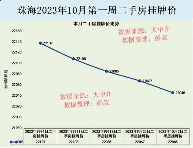 珠海房价两连跌，珠海楼市跌至2.2万，珠海楼市10月最新阐发-3.jpg