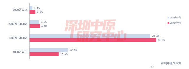 深圳两脚成交不睬念？顶豪市场没有降反删！-1.jpg