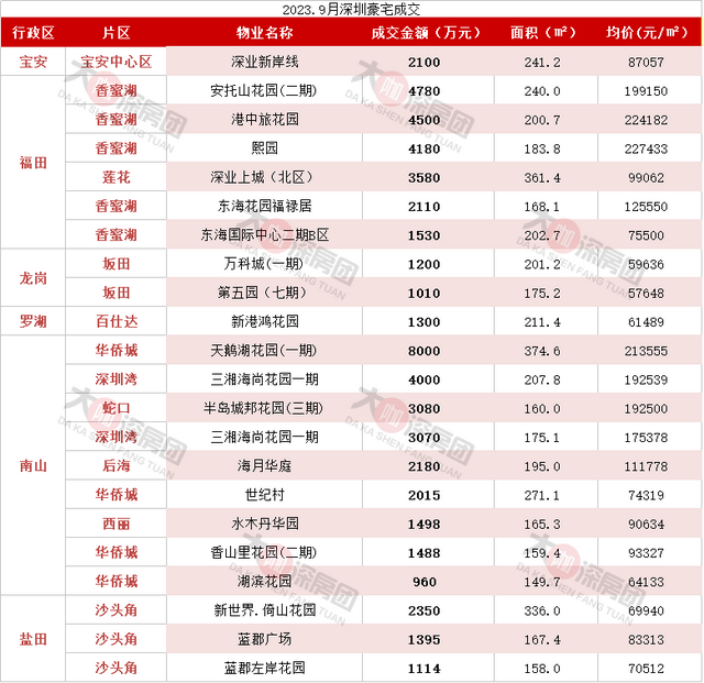 深圳两脚成交不睬念？顶豪市场没有降反删！-4.jpg