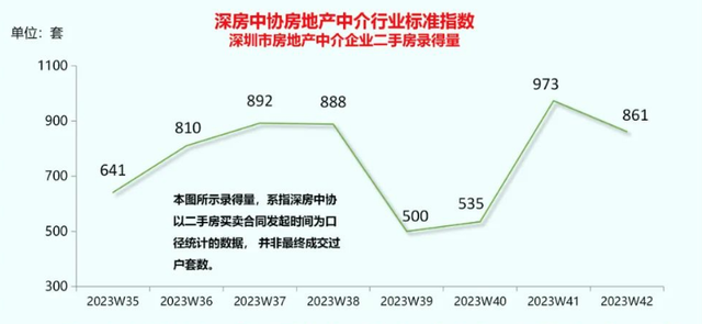 深圳两脚房正在卖量远5.8万套创年内乱新下，成交房源多低于参考价-2.jpg