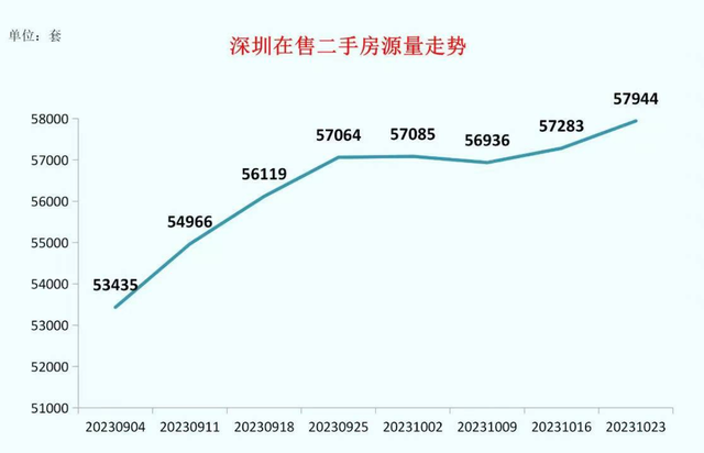 远5.8万套！深圳两脚房正在卖量创汗青新下，部门房源议价率超10%-2.jpg