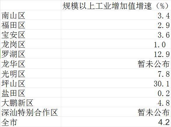 深圳10区前三季度GDP，北山总量远远抢先，宝安挤进三甲-7.jpg