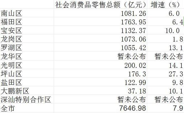 深圳10区前三季度GDP，北山总量远远抢先，宝安挤进三甲-8.jpg