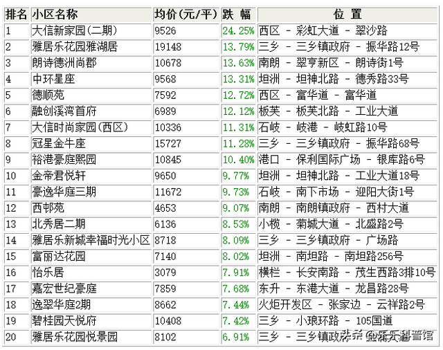 最新！中山两脚房6月数据出炉！底裤被扒：哪一个小区跌的最多？-1.jpg