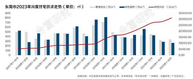 新居跌23%，两脚跌6%！东莞“银十”楼市数据出炉-3.jpg