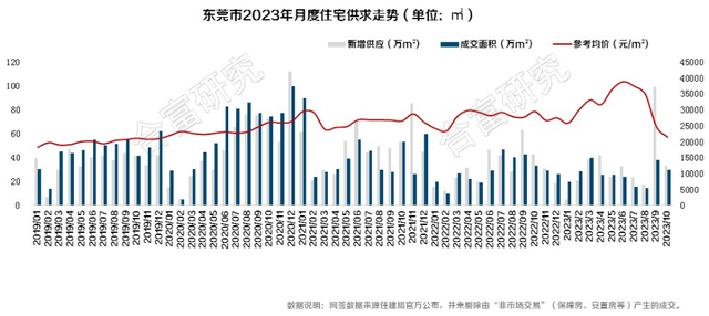 新居跌23%，两脚跌6%！东莞“银十”楼市数据出炉-4.jpg