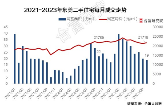 新居跌23%，两脚跌6%！东莞“银十”楼市数据出炉-6.jpg