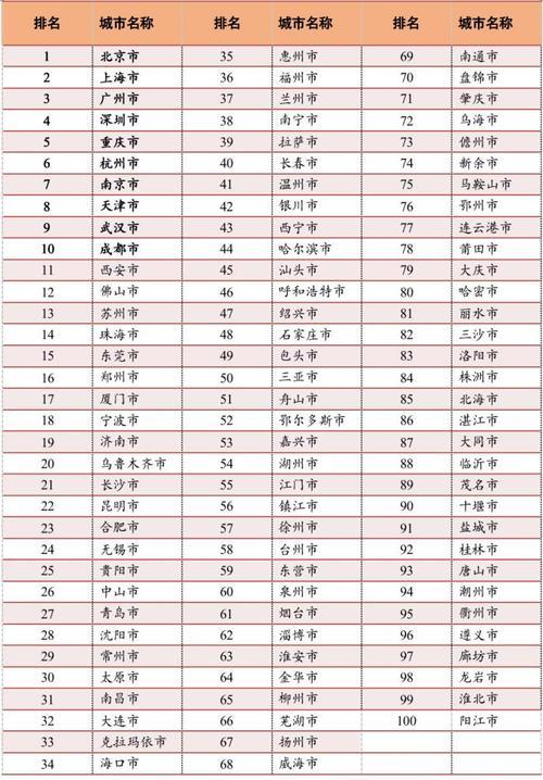 2023中国百强都会排止榜，广东占8个，广州第4，惠州第60-3.jpg