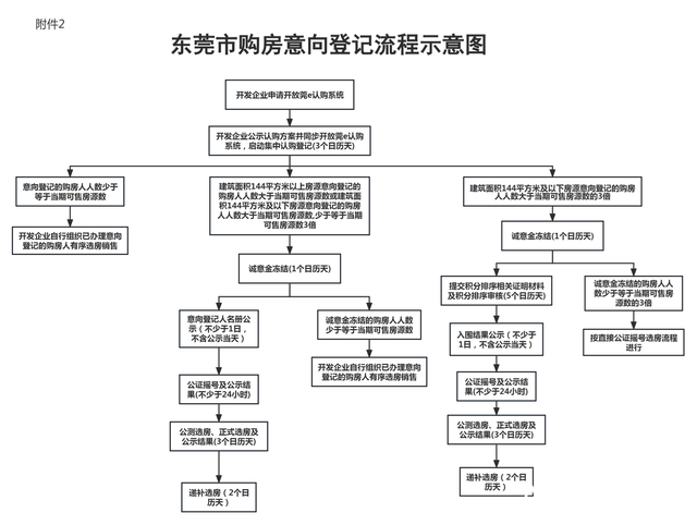 东莞楼市公布新政！144仄圆米以上的房源打消积分选房！-2.jpg