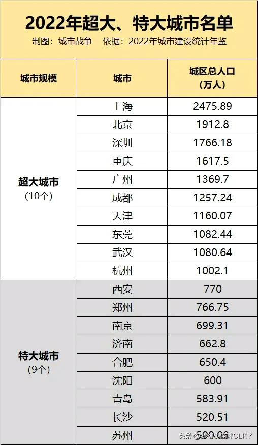 国务院最新肯定10个超年夜都会：广州第5，东莞抢先武汉，杭州进围-3.jpg