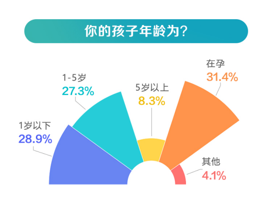 远75%的家庭挑选母婴专营店购物 育女本钱均匀3万/年-3.jpg