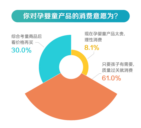 远75%的家庭挑选母婴专营店购物 育女本钱均匀3万/年-6.jpg