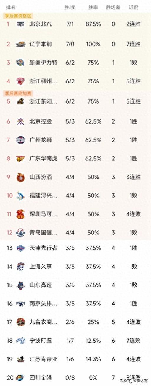 CBA最新积分榜：广州104-77江苏降第7，残阵上海97-100惜失利控-1.jpg