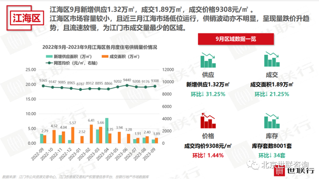 2023年9月江门房天产市场陈述-13.jpg