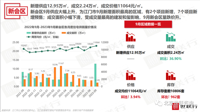 2023年9月江门房天产市场陈述-14.jpg