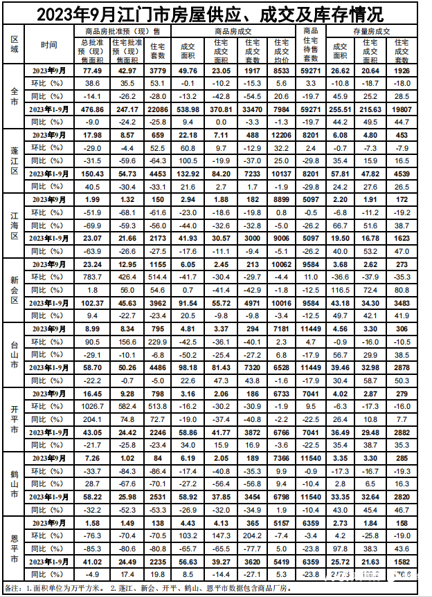 9月江门商品室第成交均价8533元/㎡，同比涨20.6%-1.jpg