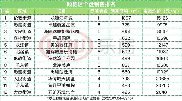 荷乡、三火盘闯进前三！佛山楼市TOP10年夜洗牌-4.jpg