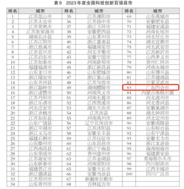 肇庆四会当选2023年天下百强县市等多个国字号榜单-4.jpg