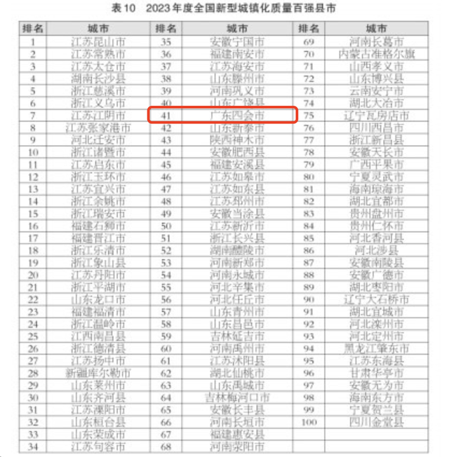 肇庆四会当选2023年天下百强县市等多个国字号榜单-5.jpg