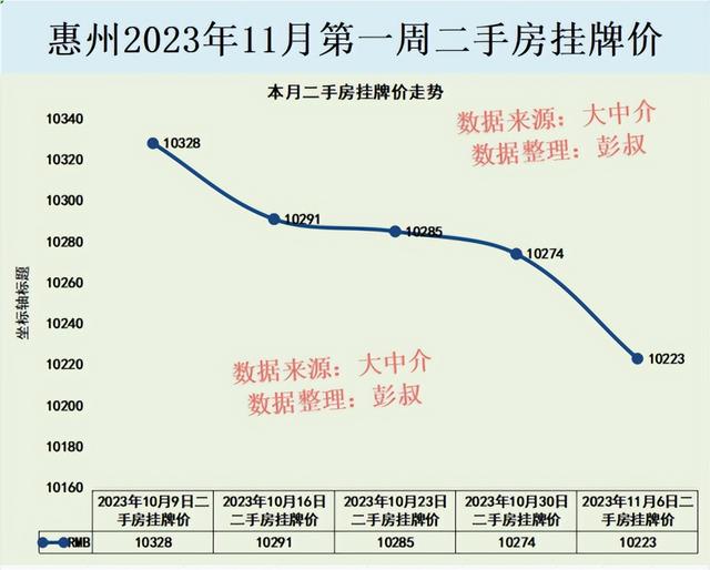 惠州房价跌至1万出头，惠州楼市跌降神坛，惠州楼市11月阐发-3.jpg