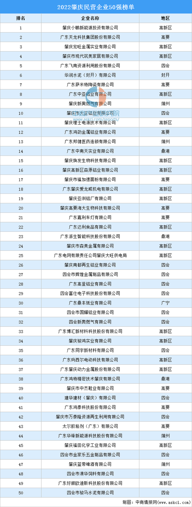 2022肇庆平易近营企业50强排止榜-1.jpg