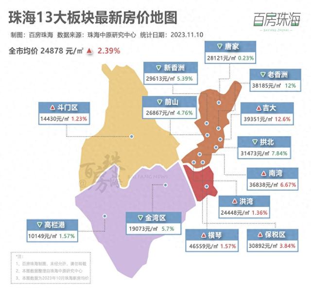 新政后两个月，珠海室第网签环涨6成！最新居价舆图出炉-1.jpg