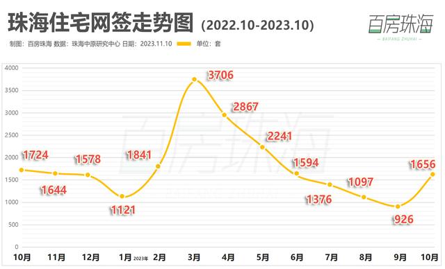 新政后两个月，珠海室第网签环涨6成！最新居价舆图出炉-2.jpg