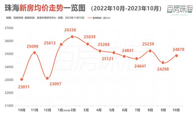 新政后两个月，珠海室第网签环涨6成！最新居价舆图出炉-5.jpg