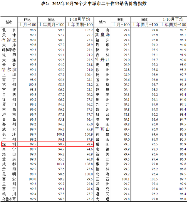 10月70乡房价出炉！深圳一两脚房价环比均跌0.5％-4.jpg