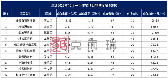 10月70乡房价出炉！深圳一两脚房价环比均跌0.5％-8.jpg