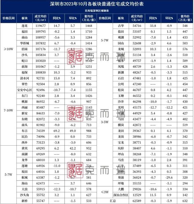 10月70乡房价出炉！深圳一两脚房价环比均跌0.5％-7.jpg