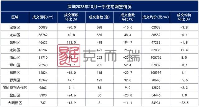 10月70乡房价出炉！深圳一两脚房价环比均跌0.5％-6.jpg