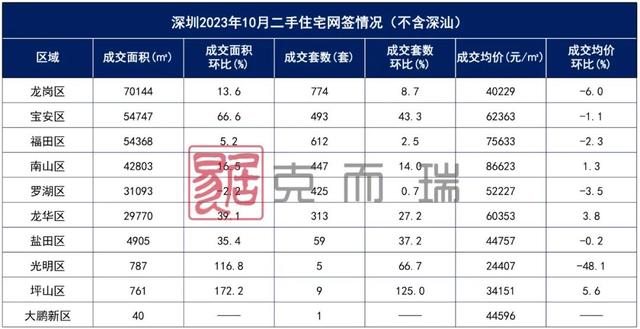 10月70乡房价出炉！深圳一两脚房价环比均跌0.5％-9.jpg