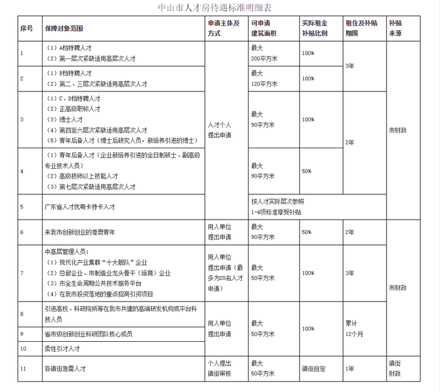 62套市中间房源！中山推出本年尾批市级人材房-2.jpg