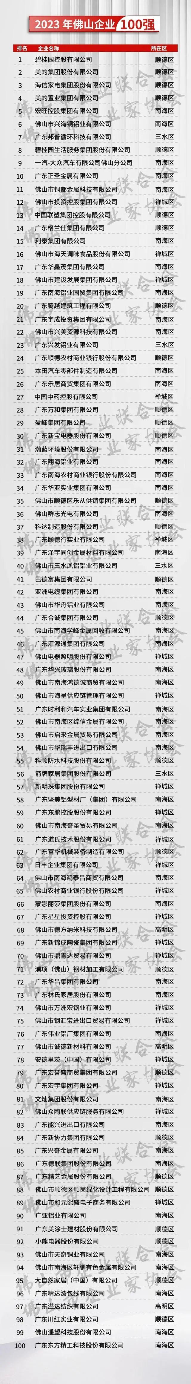 佛山家具哪家强？林氏只能排第73名，2023佛山企业100强公布-1.jpg