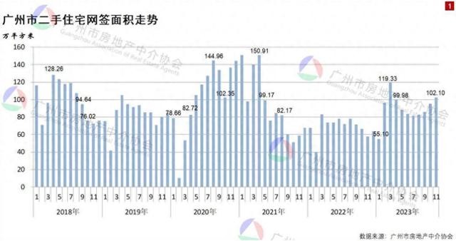 11月广州两脚室第网签量打破1万宗，环比上涨8.77%-1.jpg