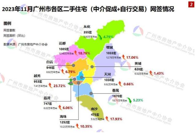 11月广州两脚室第网签量打破1万宗，环比上涨8.77%-2.jpg