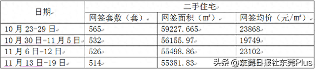 楼市察看|东莞两脚室第成交持续4周超500套-1.jpg