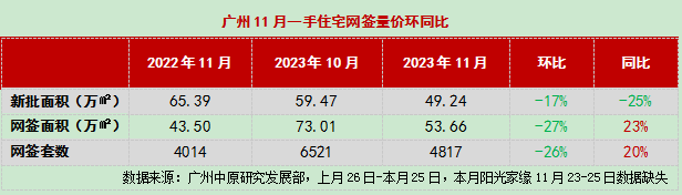 楼市新政收威？广州11月一两脚房产网签量或取10月附近-3.jpg