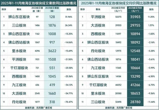 太易了！来化周期创5年新下！仅10板块房价正在涨！佛山成交涨跌榜去了-12.jpg