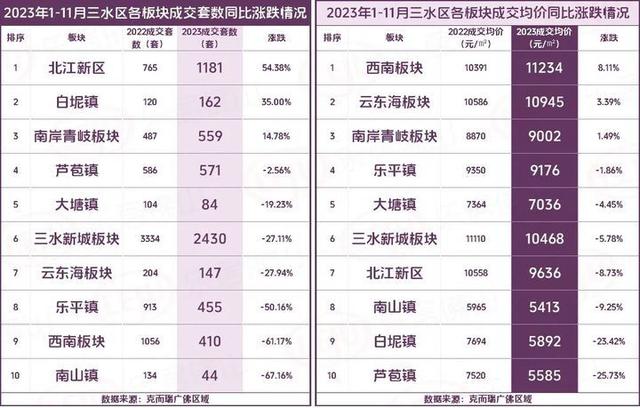 太易了！来化周期创5年新下！仅10板块房价正在涨！佛山成交涨跌榜去了-16.jpg